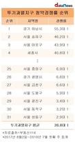 경기 하남시, 투기과열지구 중 청약경쟁률 최고