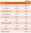 사이버범죄 발생, 1년 새 22.4%↑…인터넷사기가 최다