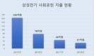 삼성전기, 사회공헌 지출 3년 만에 1/5 토막