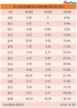 전국 불법폐기물 120만 톤…울산·강원·대구 등 처리 실적 부진