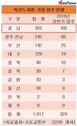 올해 상반기 혁신도시 이전기업 324개…경남에 최다 입주