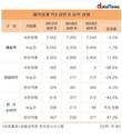 유한양행·녹십자, 체면 구긴 상반기 실적…한미약품 ‘우수’