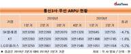 KT, 5G 경쟁 속 2분기 연속 무선 ARPU 선두
