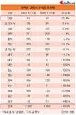 인천, 전국서 유일하게 교통사고 사망자 증가…전년 대비 25.4%↑