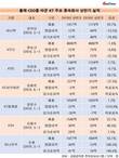 CEO 바꾼 KT 자회사, 실적은 극과 극