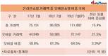 온라인쇼핑 중 모바일 거래액 비중, 1년 새 3.3%P↑