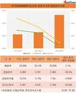한국타이어 실적 회복 언제쯤?…영업이익, 1년 새 33.5%↓