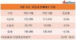 수입차 판매대수, 전년 대비 4.6% 감소...일본차 여파