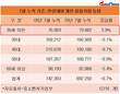 30세 미만 창업 개인기업, 1년 새 3.9% 늘어