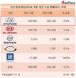수출 시장서 힘 못 쓴 국산 완성차…현대차만 그나마 '선방'