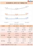 철강업계 1위 포스코, 재무건전성 지표도 '톱'