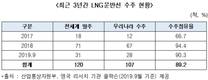 한국가스공사 개발한 KC-1, 기술결함으로 해운사 천문학적 손해
