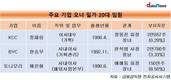 KCC, BYC, 토니모리...20대에 임원된 오너 자녀들