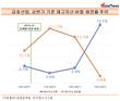 금호산업, 재고자산에 무슨일?...비중 급증 회전율 급락