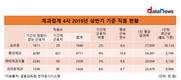 오리온, 제과업계 고용의 질 가장 좋았다