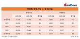 연령별 창업 기업, 30세 미만에서 홀로 증가