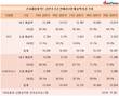 내수 비중 높은 KCC, 내수 실적에 따라 매출 희비