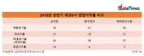 오리온, 낮은 매출원가율로 창출한 두자리수 영업이익률
