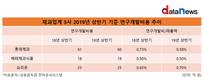 R&D 줄인 롯데제과, 영업이익은 늘렸다
