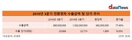 친환경차 수출액 전년동기대비 77.4% 급증