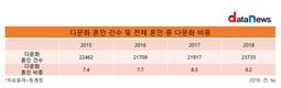 2018년 다문화 혼인 비중 9.2%...올해 두자리수 비중 넘나