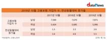 고용보험 가입자 수, 여성이 남성보다 2배 이상 빠르게 증가