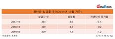 10월 청년 실업률, 작년보다 1.2%p 줄었다