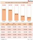 현대건설·대우건설, 연간 신규수주 목표 달성 기대감↑