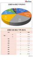 금융권 CEO, 3명 중 1명은 영남 출신