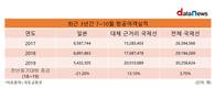 7~10월 국제선 항공여객실적, 전년동기 대비 3.7% 증가