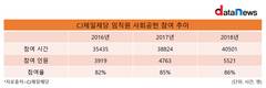 CJ제일제당, 임직원 사회공헌 참여·교육시간 큰폭 증가