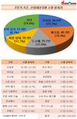 최근 1년간 소멸된 일자리, 4곳 중 1곳은 건설업종