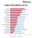 주택담보대출 업계 평균금리 2.78%...가장 비싼 은행은?