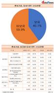 벤처기업, 5곳 중 3곳은 자사브랜드 보유