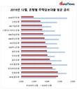 DGB대구은행, 주담대 평균 금리 업계 최저…2.48%