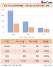 토요타·혼다·닛산 등 일본 승용차 신규등록, 1년 새 절반 넘게 '뚝'