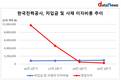 한전, 차입금·사채 이자 비용만 영업이익의 3.4배