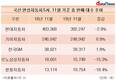 쌍용차, 내수 판매 3위 자리 되찾았지만…총 판매 대수는 업계 최저