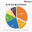 공기업 수장, 여전한 영남강세...32%는 TK