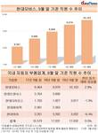 현대모비스, 자동차 부품사 중 유일하게 직원 수 늘렸다
