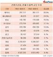 카카오프렌즈 등 캐릭터 산업 수출액, 1년 새 28%↑