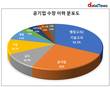 공기업CEO, 행정·기술고시 파워 강했다