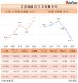 연간 고용률 최근 5년 중 최대치 기록…40대만 홀로 역주행