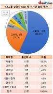 SK그룹 상장사 CEO, 서울대 파워…5대그룹 중 비중 톱
