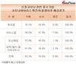 신종코로나 관련 서비스업 중소기업, 2곳 중 1곳은 체감경기 악화