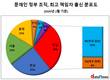 [집권 4년차 문재인 정부] 'PK+호남' 출신 강세 여전