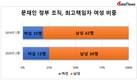 [집권4년차 문재인 정부] 4명 중 1명은 여성…1년 새 여성 비중 5.8%p↑