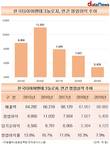 한국타이어, 조현범 대표 체제서 영업이익률 한자리수 추락