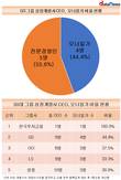 GS그룹 상장사 CEO 오너일가 비중, 30대 그룹 중 최대