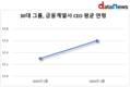 30대그룹 금융계열사 CEO, 1970년대생은 아직